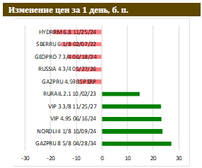 Минфин бьет рекорды на первичном рынке ОФЗ